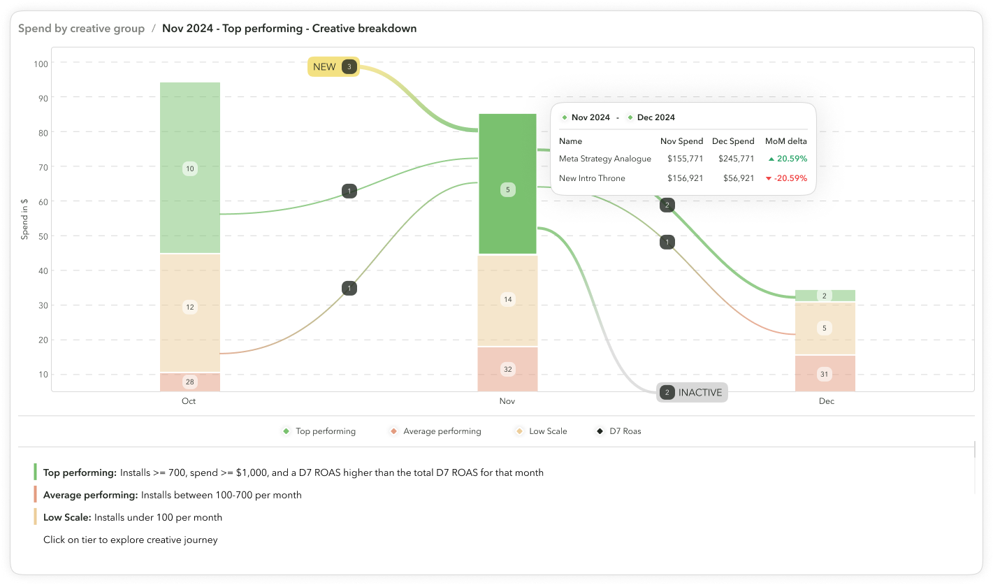 Mavens: Creative scorecard chart