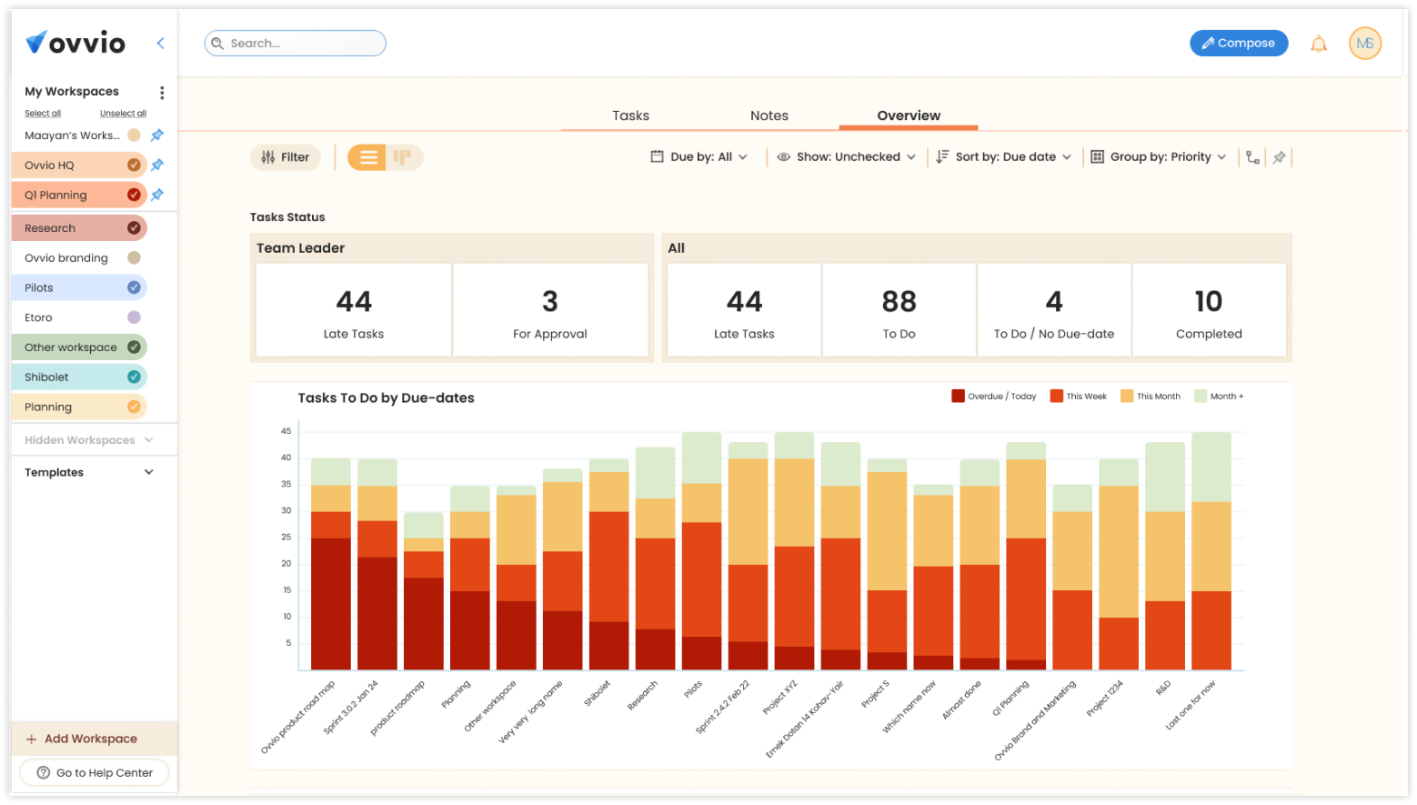 Ovvio: Overview dashboard